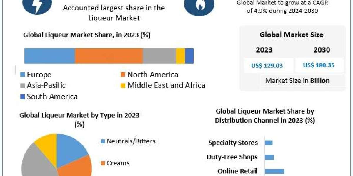 Liqueur Market Growth Factors,New Opportunities and market Outlook 2030