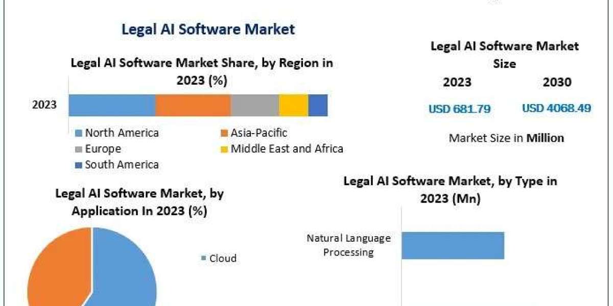 Legal AI Software Market Segments, Business Share And  Trends