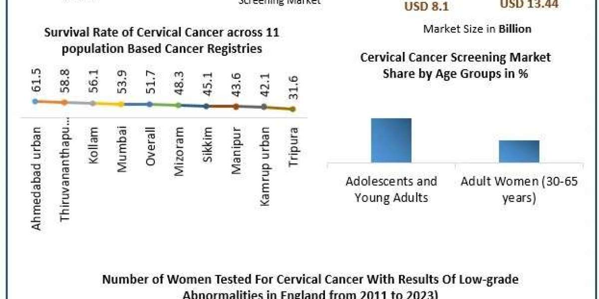 Cervical Cancer Screening Market Opportunities , Business Strategy , Growth, Opportunities And Forecast  2030