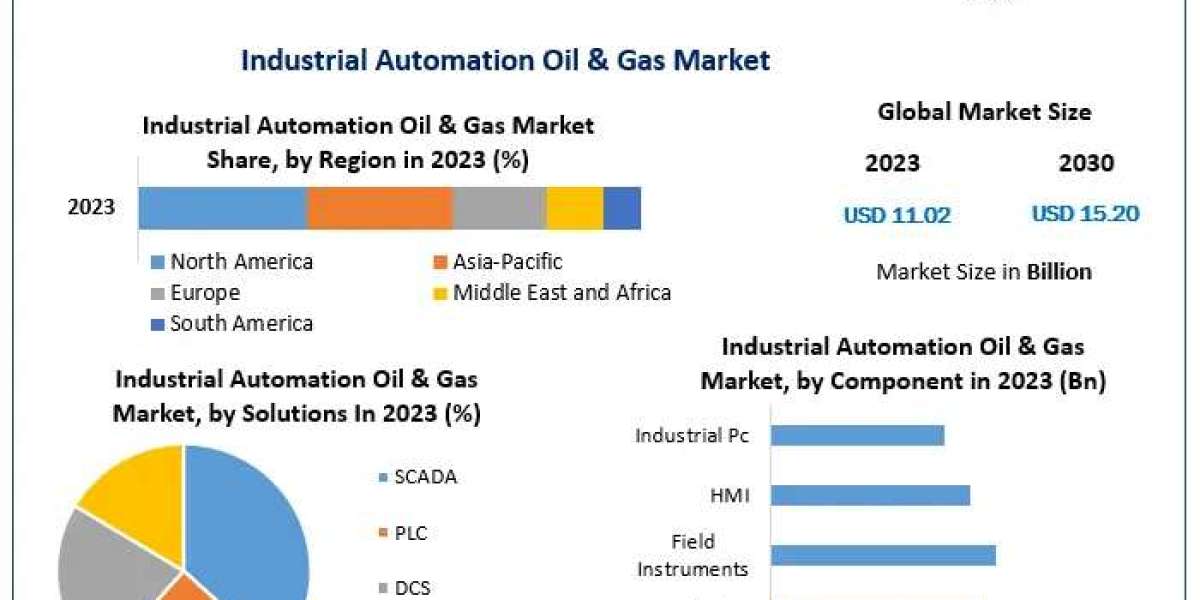 Industrial Automation Oil & Gas Market Share: Rising Adoption of AI and Data Analytics