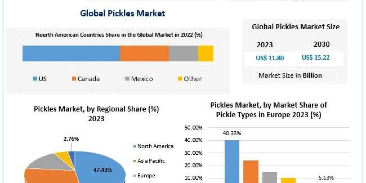 Pickles Market Forecast Shows Growth to USD 15.22 Bn by 2030, Growing at a 3.7% CAGR