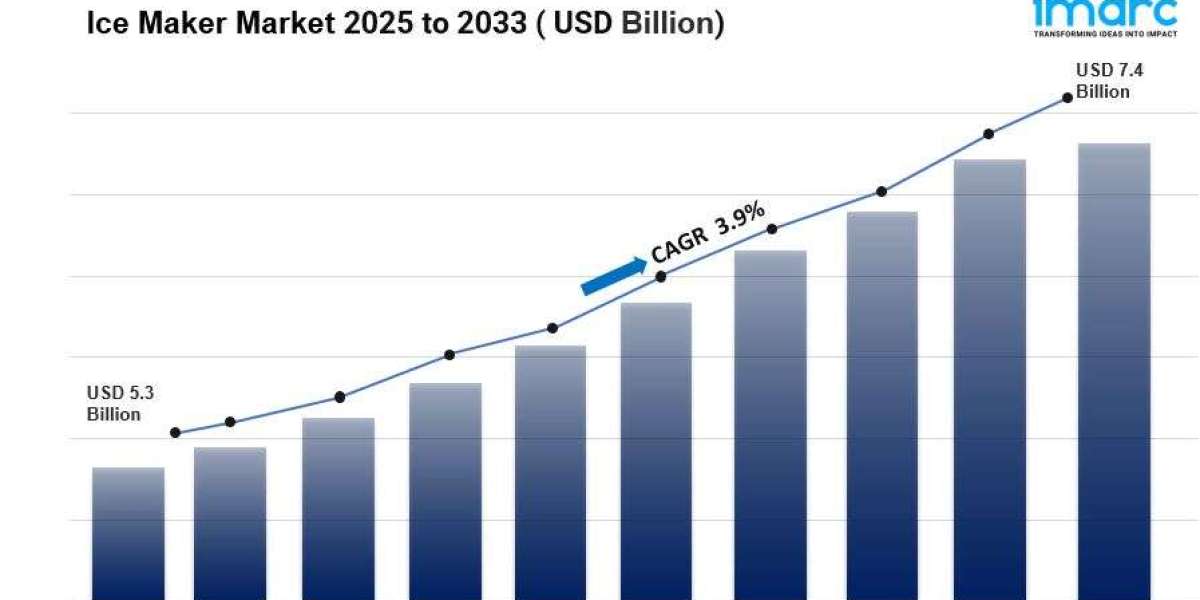 Ice Maker Market Size & Share | Growth Opportunity, 2033