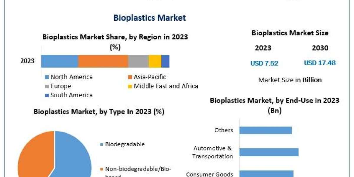 Sustainable Packaging Fuels Bioplastics Market Growth