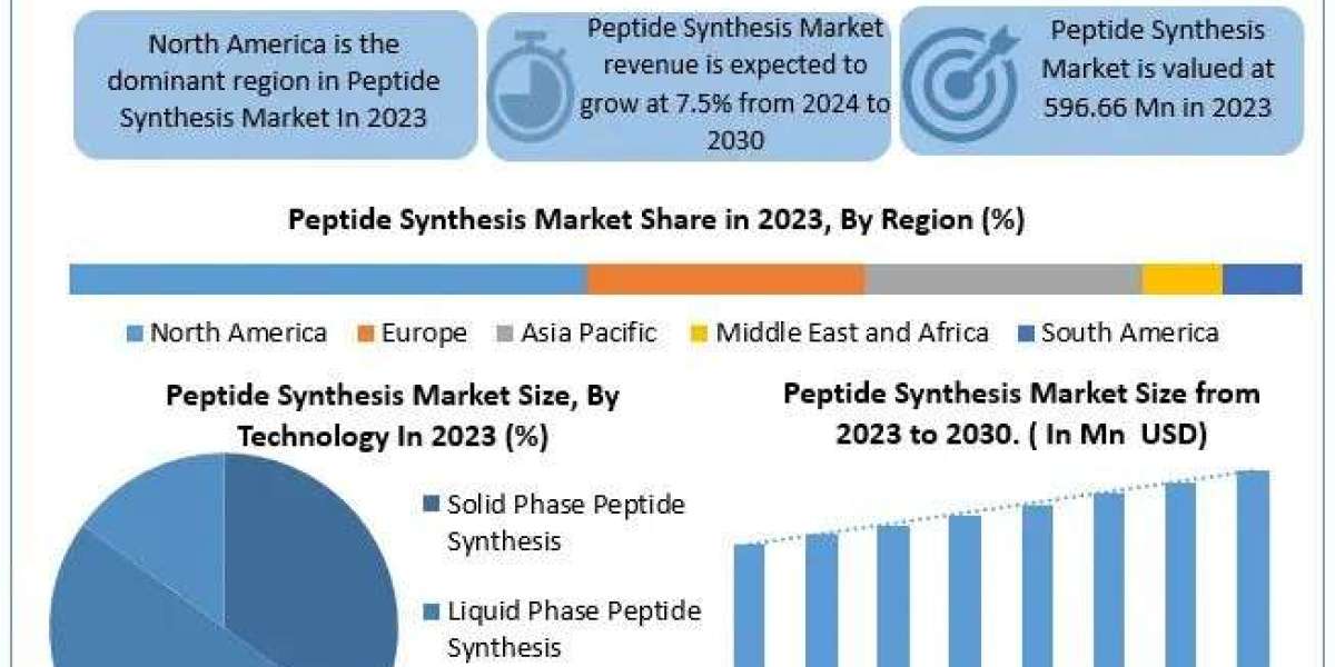 Peptide Synthesis Market Outlook , Size, Industry Share, Growth and Top players