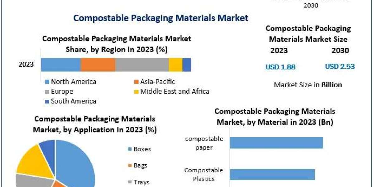 Compostable Packaging Materials Market Size: Projected to Reach USD 2.53 Billion by the End of the Forecast Period