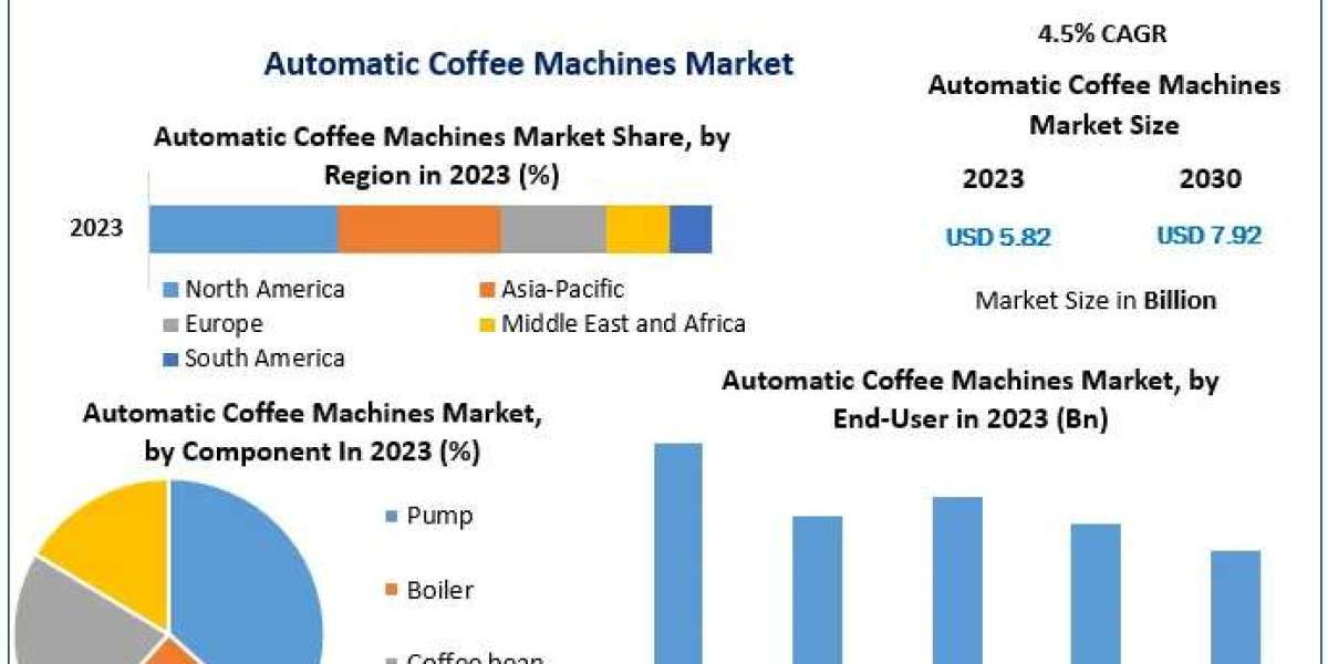 Automatic Coffee Machines Market Outlook: Emerging Markets to Drive Future Demand