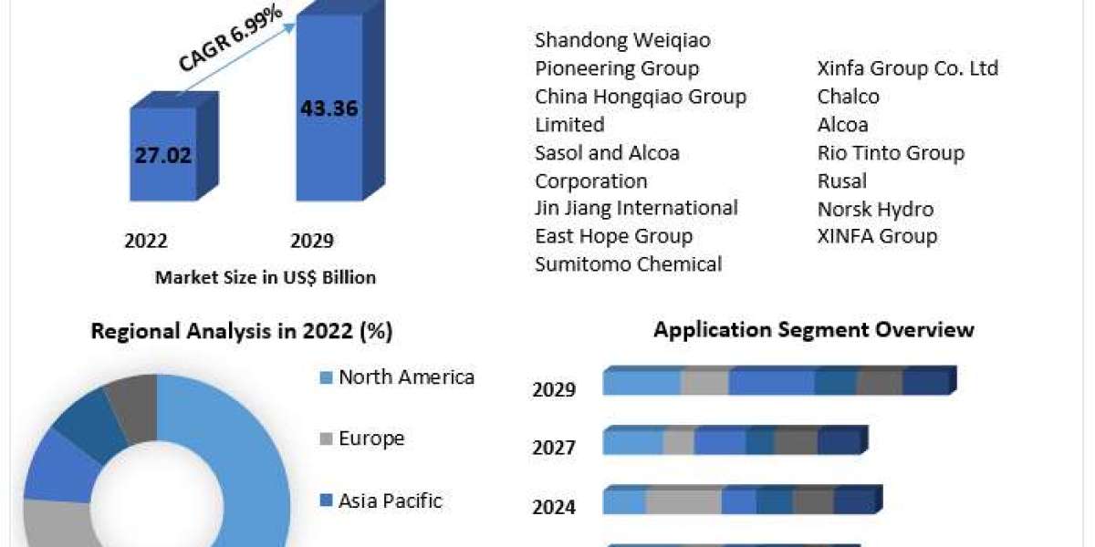 "Global Aluminium Oxide Market: Trends, Opportunities, and Growth Projections"