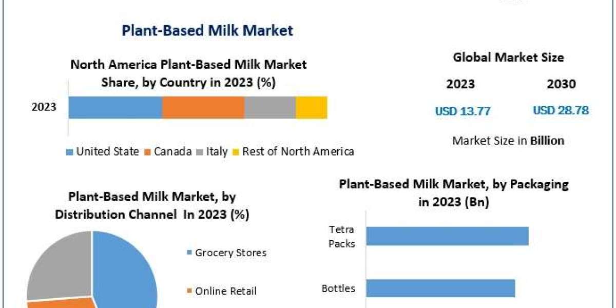 Dairy Alternatives on the Rise: The Expanding Plant-Based Milk Market"