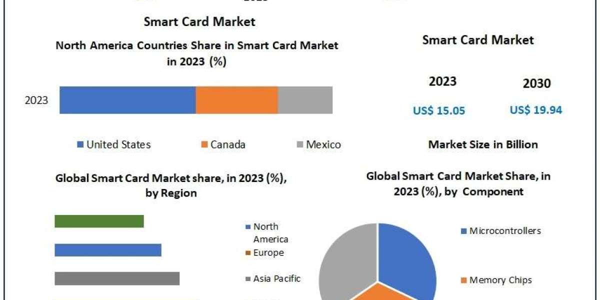 Smart Card Market: Key Players and Competitive Landscape