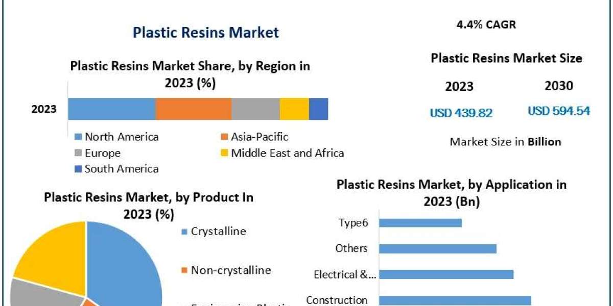 Innovations and Sustainability Shaping the Future of Plastic Resins"