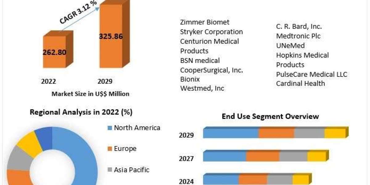 Wound Irrigation Systems Market Scope, Growth Scenario, Competitive Analysis and Trends