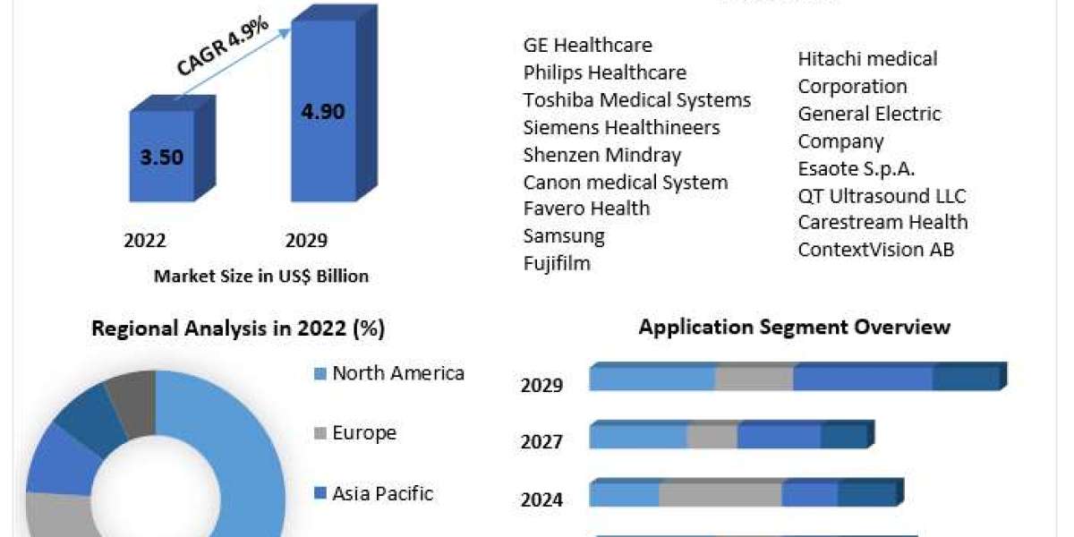 3D Ultrasound Market Analysis, Share , New Opportunities and Share