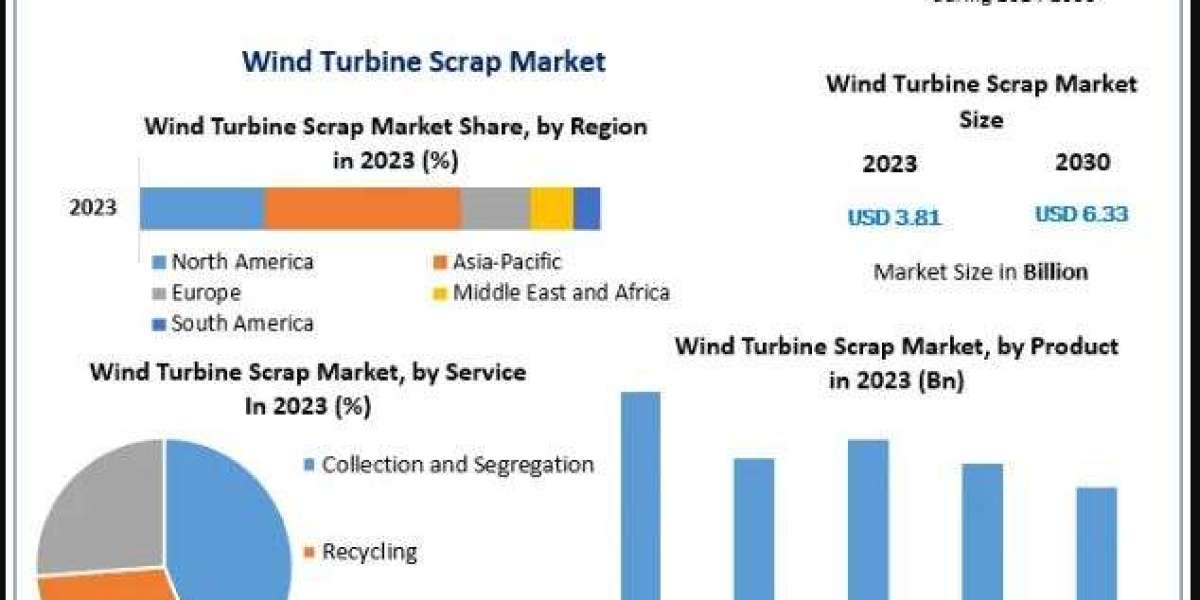 Wind Turbine Scrap Market Size and Revenue Trends in Renewable Energy Waste