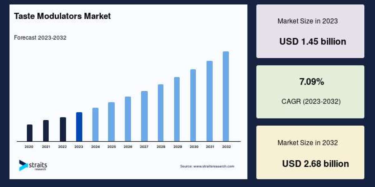 Taste Modulators Market Demand and Trends: Size, Share, Growth, and Forecast by 2033