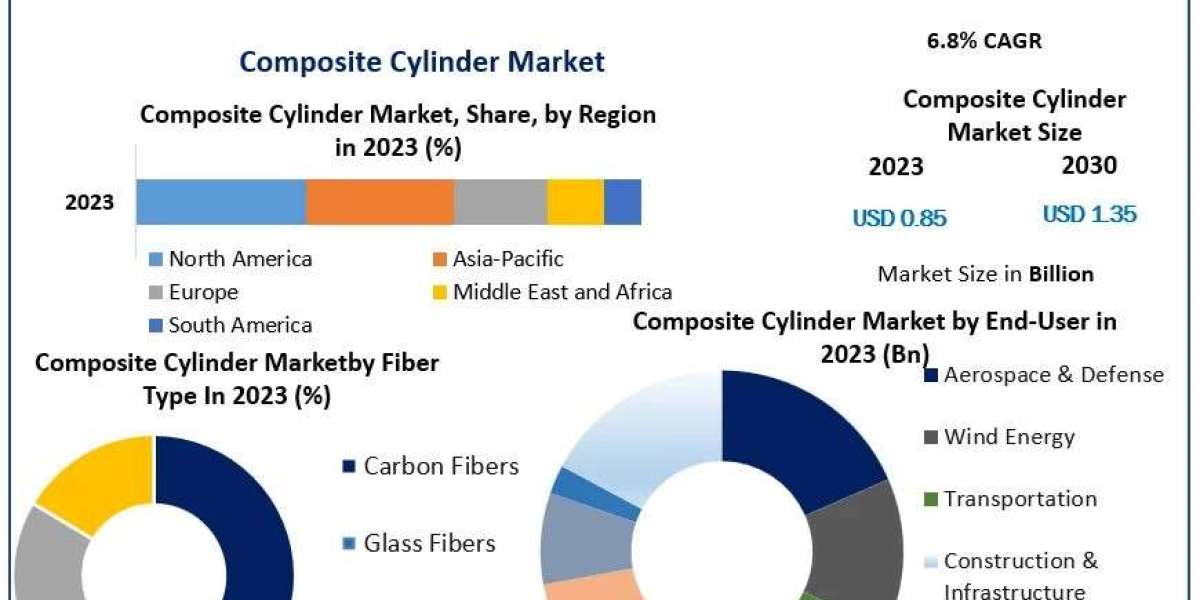 Composite Cylinder Market to See Robust Growth in Industrial & Commercial Applications