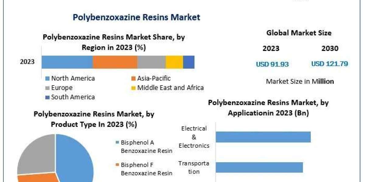 Polybenzoxazine Resins Market Share Leaders, Top Manufacturers And Forecast 2030