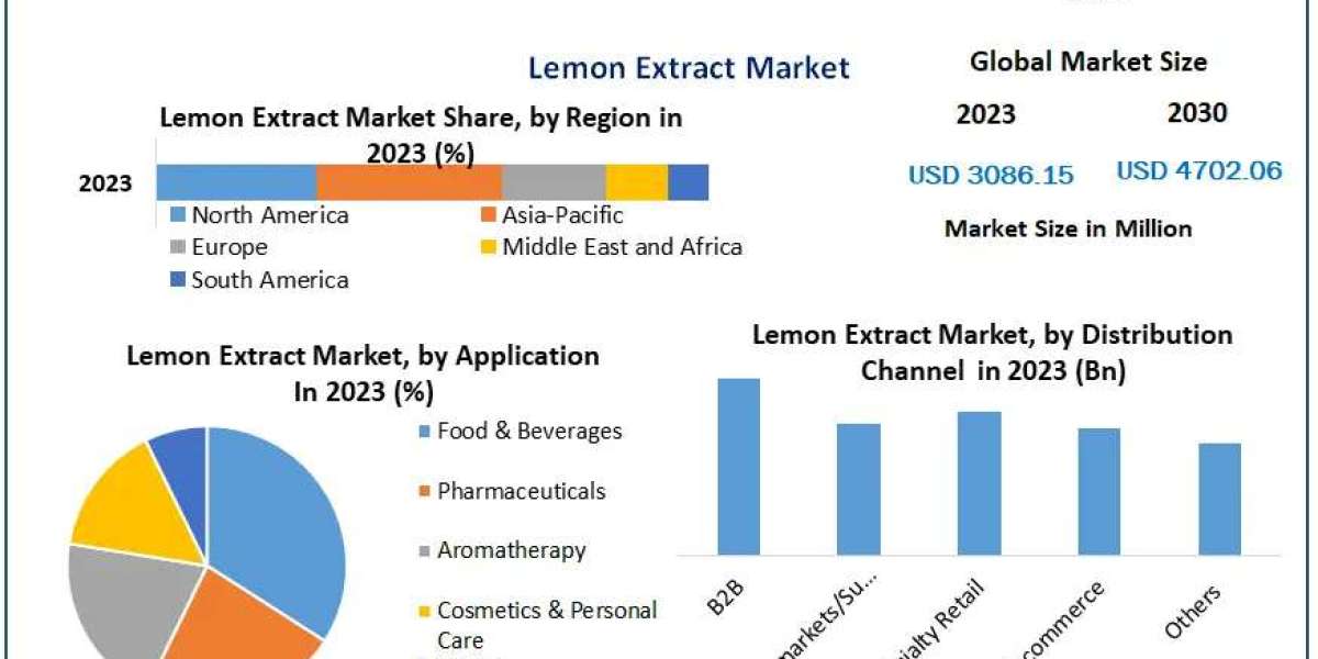 Lemon Extract Market Size Trends & Demand Impacting Global Growth