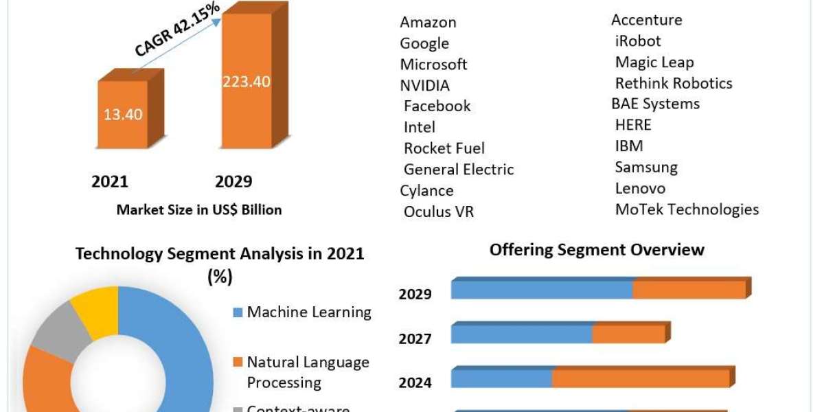 US Artificial Intelligence (AI) Market Dynamics: Impact of Automation and Machine Learning