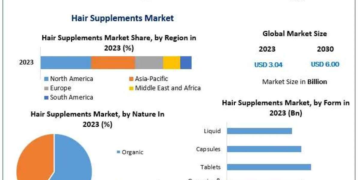 Hair Supplements Market Share: North America Dominates with Strong Demand for Premium Hair Care Products