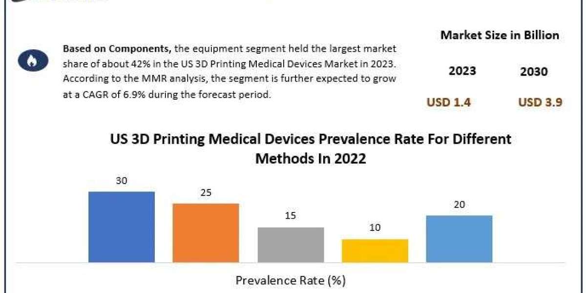 US 3D Printing Medical Devices Market Growth Trends Assessment and  Covid-19 Impact Analysis