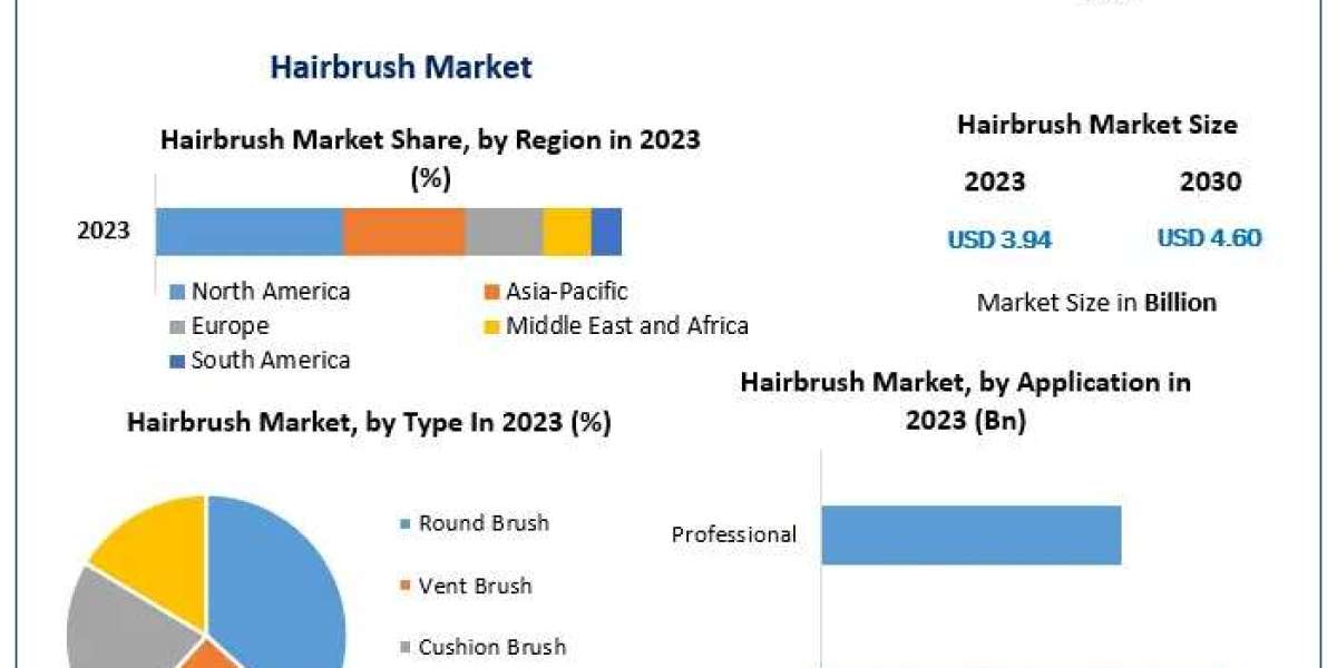 The Future of Hairbrushes: Market Trends & Revenue Projections