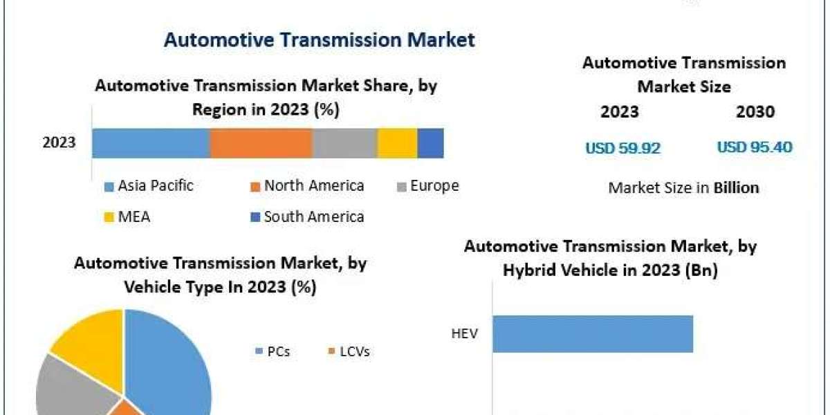 Automotive Transmission Market Outlook: Opportunities in Smart and Electrified Transmissions