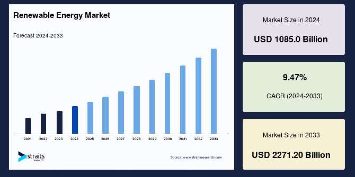 Renewable Energy Market Growth Forecast by 2033: Size, Share, Trends, and Demand