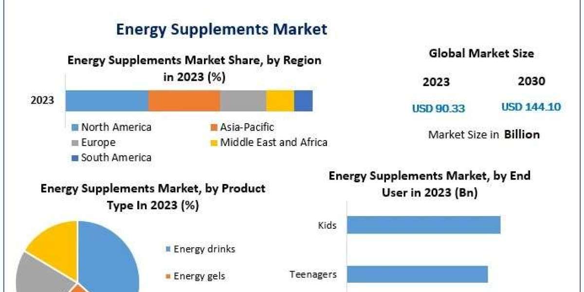 Energy Supplements Market Outlook, Emerging Markets and Key Players Forecast