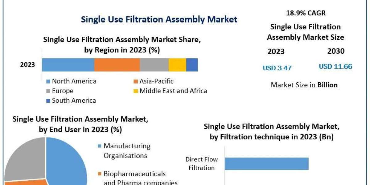 Single Use Filtration Assembly Market Opportunities Size, Industry Share, Growth and Top players