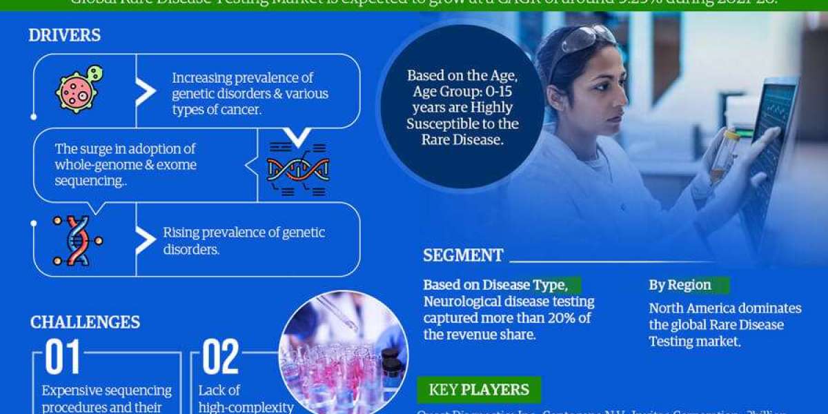 Rare Disease Testing Market Size, Growth, Share and Competitive Landscape - 2026