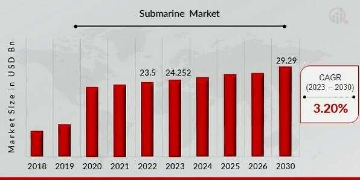 The Future of Underwater Warfare: Exploring the Expanding Submarine Market