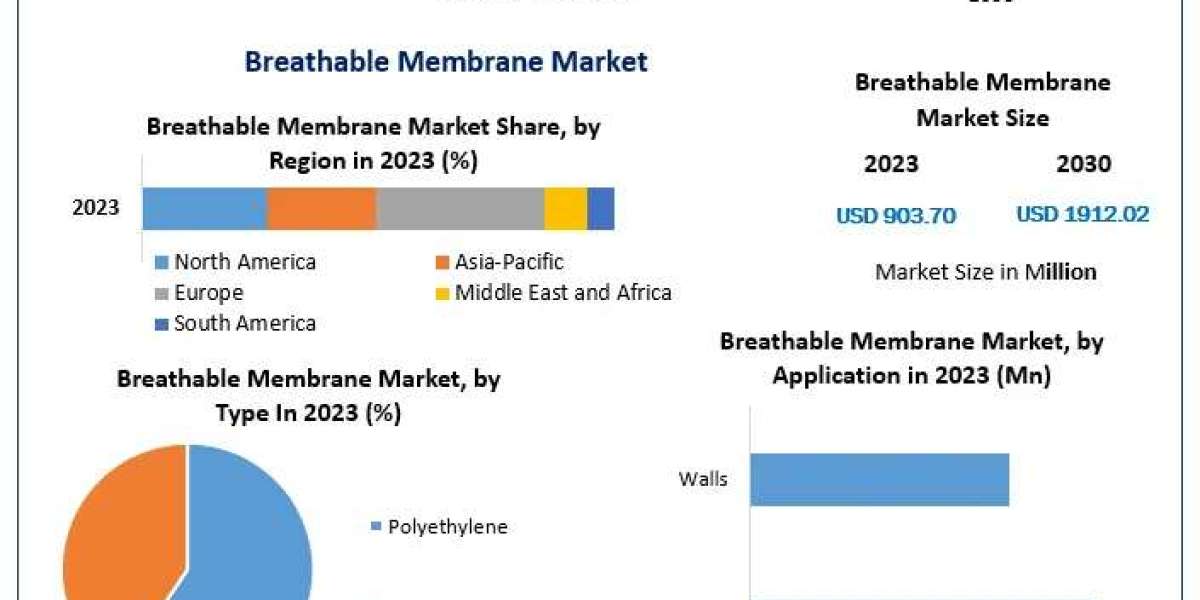 Breathable Membrane Market Size to Reach USD 1.91 Billion by 2030 with 11.3% CAGR