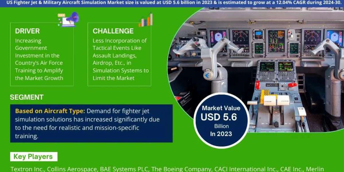 US Fighter Jet & Military Aircraft Simulation Market Share, Size and Future Projections 2024-2030FY