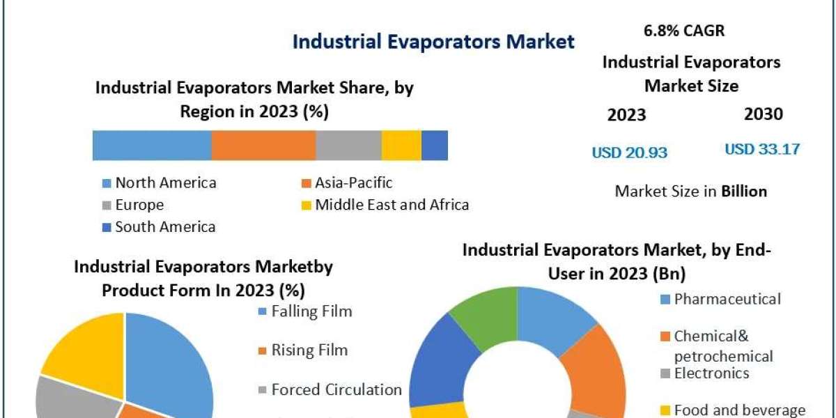 Industrial Evaporators Industry: Trends, Challenges, and Future Outlook