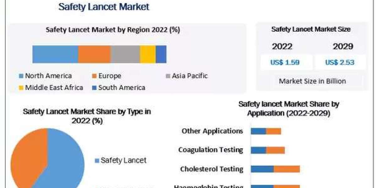 Safety Lancet Industry Poised for Strong Expansion by 2029