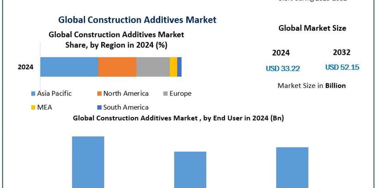 "Construction Additives Market Share Analysis: Projected to Reach USD 52.15 Billion by 2032 with a 5.8% CAGR"