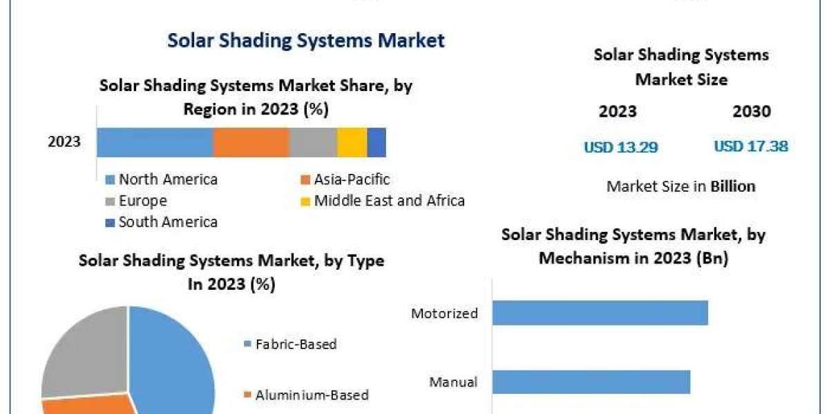 Solar Shading Systems Market Analysis: Future Outlook and Market Dynamics