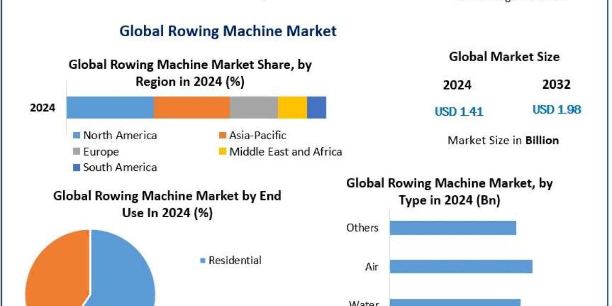 Rowing Machine Market Opportunities | CAGR 4.3% | North America Leads Industry Expansion