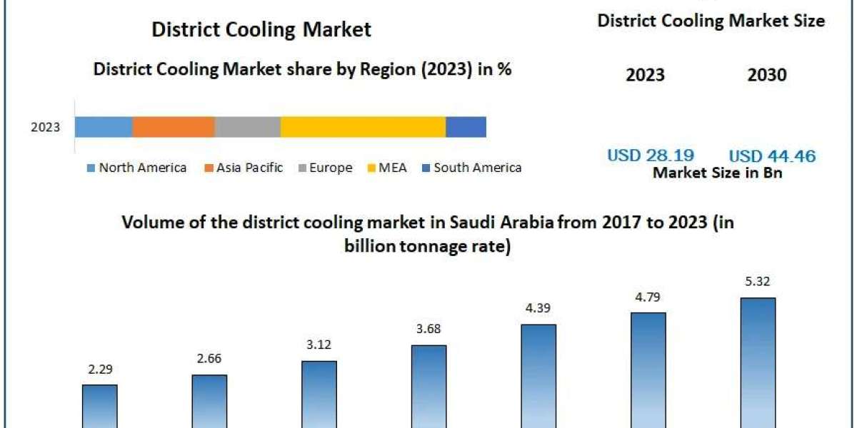 "Urbanization and Sustainability Initiatives Propel District Cooling Market Expansion"