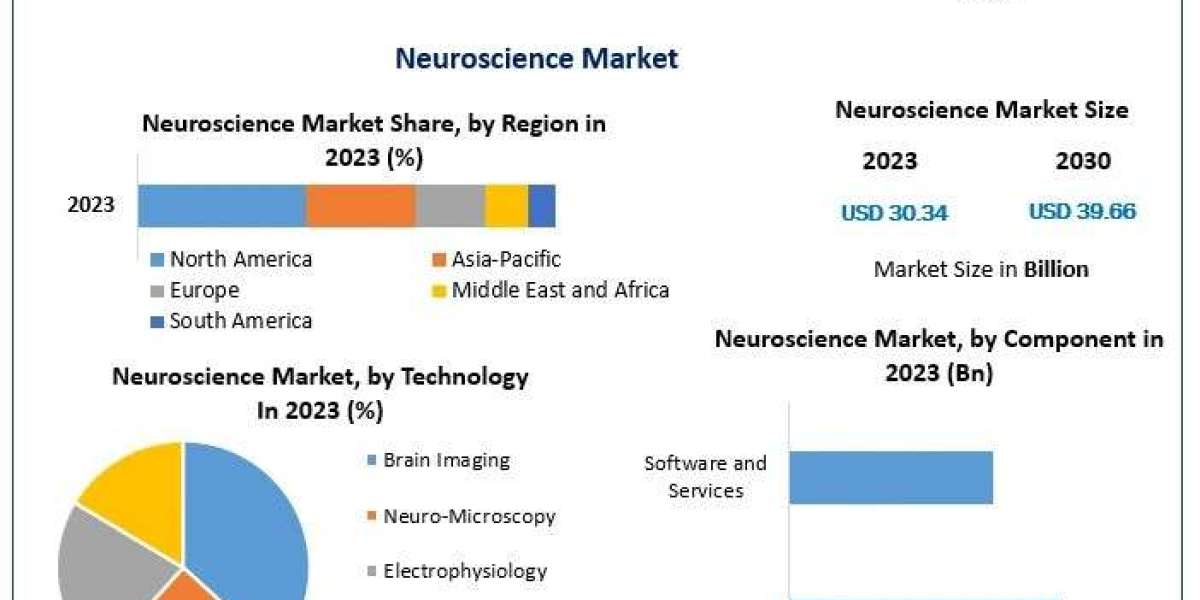 Neuroscience Market Share, Size, Trends, share And  Revolutionary Opportunities