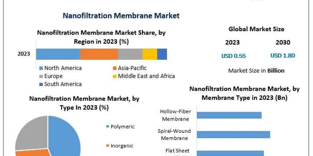 Nanofiltration Membrane Market Scope: In-Depth Analysis of Market Dynamics and Key Drivers