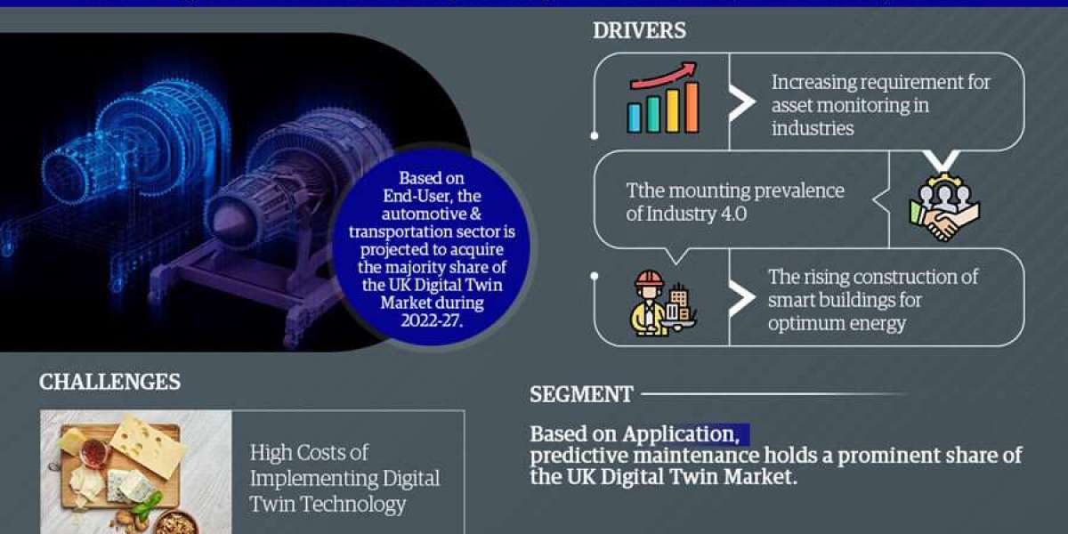 UK Digital Twin Market Size, Growth, Share and Competitive Landscape - 2027