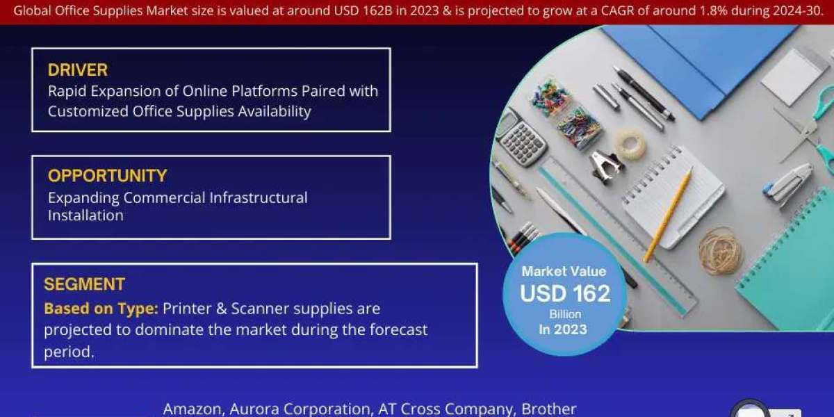 Office Supplies Market Strategic Insights into Key Players 2024 to 2030