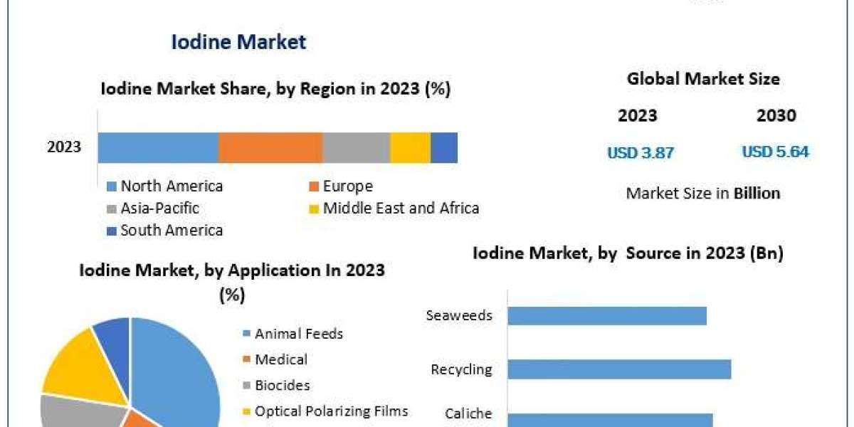 Iodine Market Growing at 5.53% CAGR, Expected to Hit USD 5.64 Billion