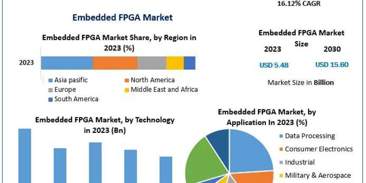 Global Embedded FPGA Market Revenue Growth, Regional Share Analysis and Forecast Till 2030