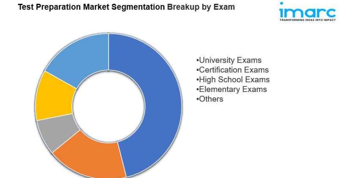 Test Preparation Market 2025-2033: Industry Growth, Share, Size, Key Players Analysis & Forecast