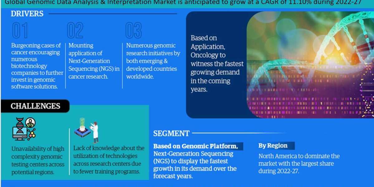 Genomic Data Analysis & Interpretation Market Dynamics – Driver, Challenge, Segment & Competition FY2027