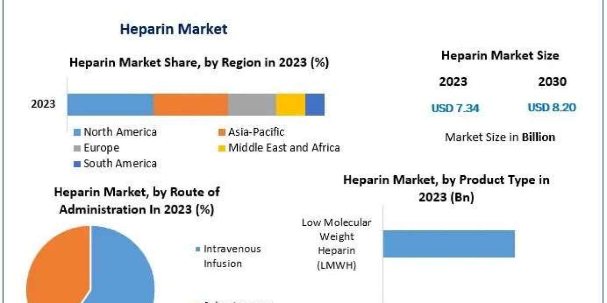 Heparin Market Business Strategy , Growth, Opportunities And Forecast  2030