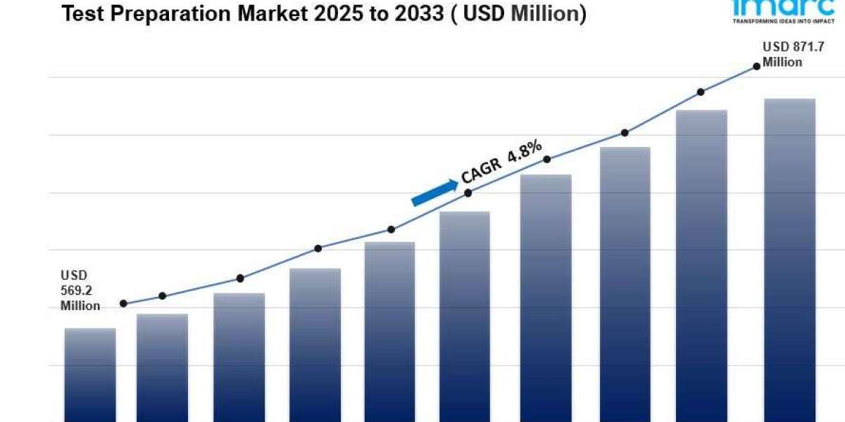 Test Preparation Market is Projected to Hit USD 871.7 Million by 2033