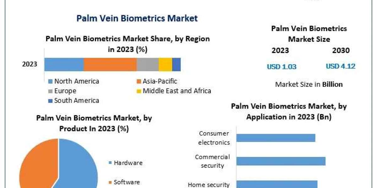 Palm Vein Biometrics Market Size: Projecting USD 4.12 Billion by 2030